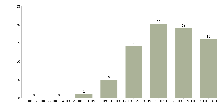 Работа требуются консультанты в компанию в Курске - Число вакансий в Курске по специальности требуются консультанты в компанию за 2 месяца