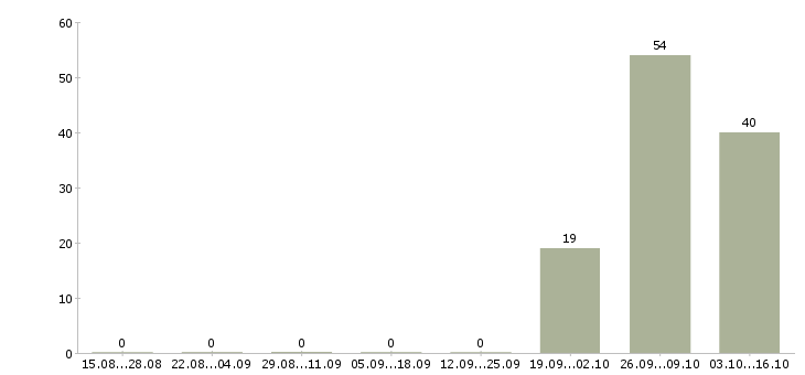Работа трудоустройство для работы на дому в Люберцах - Число вакансий в Люберцах по специальности трудоустройство для работы на дому за 2 месяца