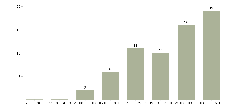 Работа автослесарь электрик в Москве - Число вакансий в Москве по специальности автослесарь электрик за 2 месяца