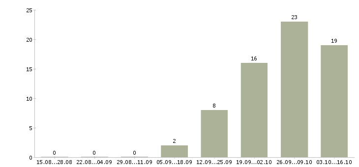Работа гип комплексный в Москве - Число вакансий в Москве по специальности гип комплексный за 2 месяца