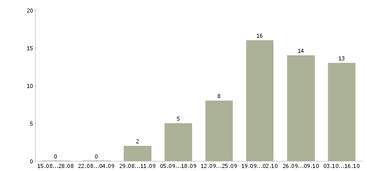 Работа инженер по обслуживанию противопожарных систем в Москве - Число вакансий в Москве по специальности инженер по обслуживанию противопожарных систем за 2 месяца