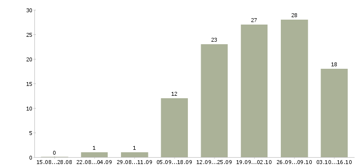 Работа кассир в сетевой супермаркет в Москве - Число вакансий в Москве по специальности кассир в сетевой супермаркет за 2 месяца