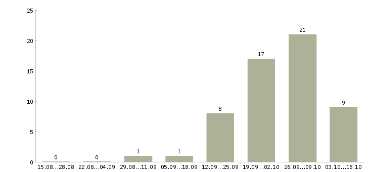 Работа комплектовщица заказов в Москве - Число вакансий в Москве по специальности комплектовщица заказов за 2 месяца