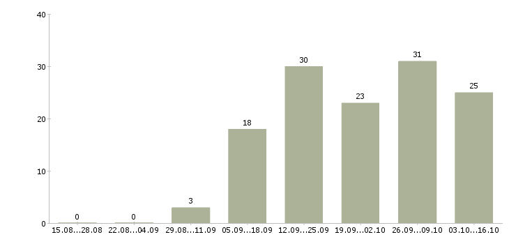 Работа комплектовщица одежды в Москве - Число вакансий в Москве по специальности комплектовщица одежды за 2 месяца