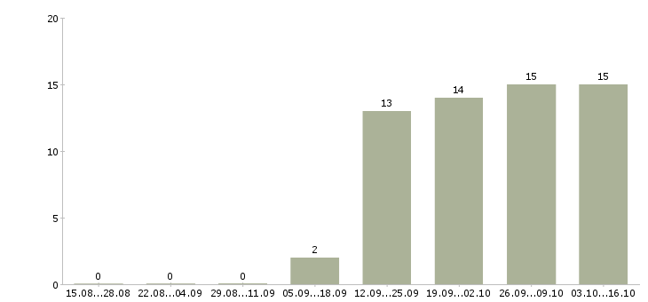 Работа менеджер по кадровому администрированию в Москве - Число вакансий в Москве по специальности менеджер по кадровому администрированию за 2 месяца