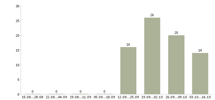 Работа секретарь в кадровое агентство в Москве - Число вакансий в Москве по специальности секретарь в кадровое агентство за 2 месяца
