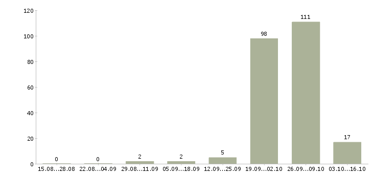 Работа уборщица торгового центра в Москве - Число вакансий в Москве по специальности уборщица торгового центра за 2 месяца