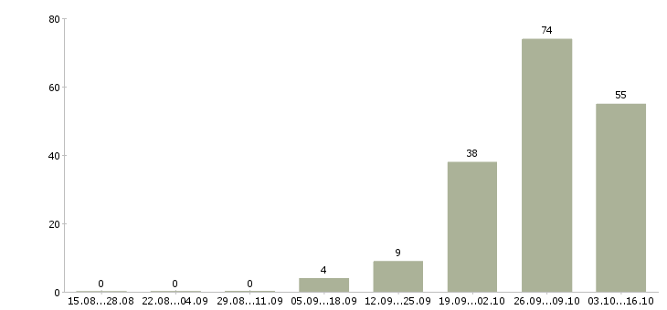 Работа упаковщик конфет вахта в Москве - Число вакансий в Москве по специальности упаковщик конфет вахта за 2 месяца