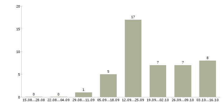 Работа директор по учету в Мурманске - Число вакансий в Мурманске по специальности директор по учету за 2 месяца