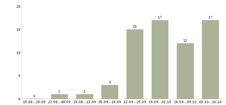 Работа менеджер отдела оптовых продаж в Новосибирске - Число вакансий в Новосибирске по специальности менеджер отдела оптовых продаж за 2 месяца
