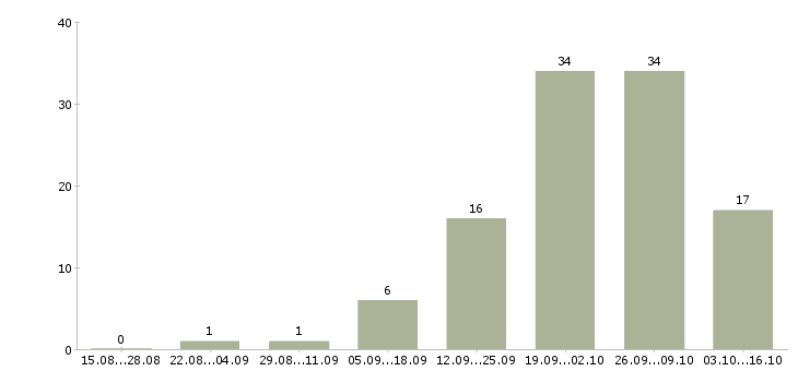 Работа менеджер по жилой недвижимости в Новосибирске - Число вакансий в Новосибирске по специальности менеджер по жилой недвижимости за 2 месяца