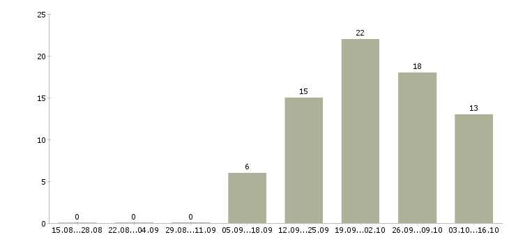 Работа специалист по организации питания в Новосибирске - Число вакансий в Новосибирске по специальности специалист по организации питания за 2 месяца
