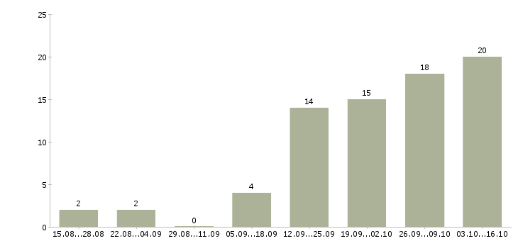 Работа менеджер по развитию клиентской базы в Оренбурге - Число вакансий в Оренбурге по специальности менеджер по развитию клиентской базы за 2 месяца