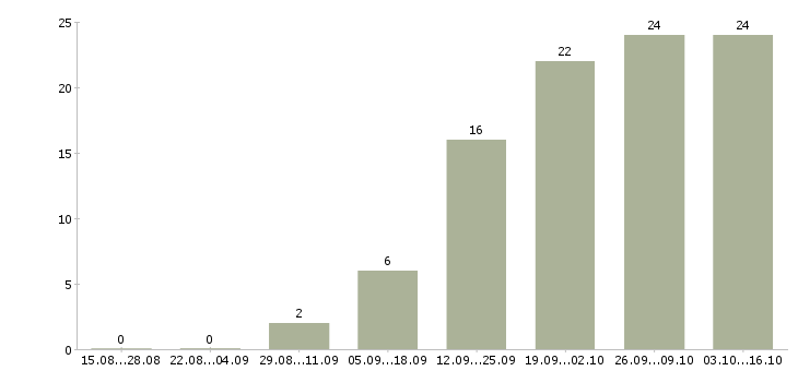 Работа сотрудник по работе с документацией в Орле - Число вакансий в Орле по специальности сотрудник по работе с документацией за 2 месяца