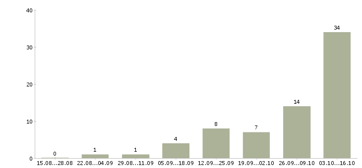 Работа кассиры с проживанием в Самаре - Число вакансий в Самаре по специальности кассиры с проживанием за 2 месяца