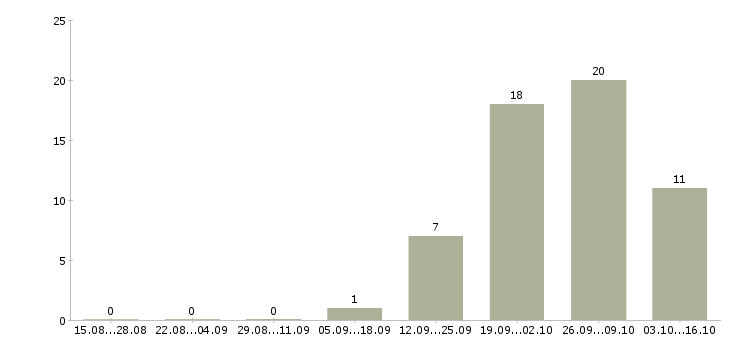 Работа разнорабочий на склад вахта в Самаре - Число вакансий в Самаре по специальности разнорабочий на склад вахта за 2 месяца