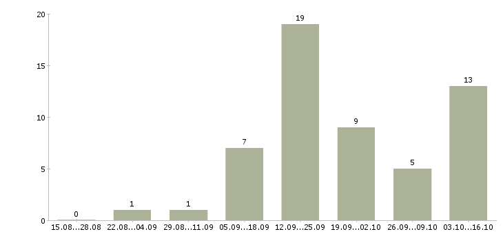Работа оператор по приему входящих звонков в Саратове - Число вакансий в Саратове по специальности оператор по приему входящих звонков за 2 месяца
