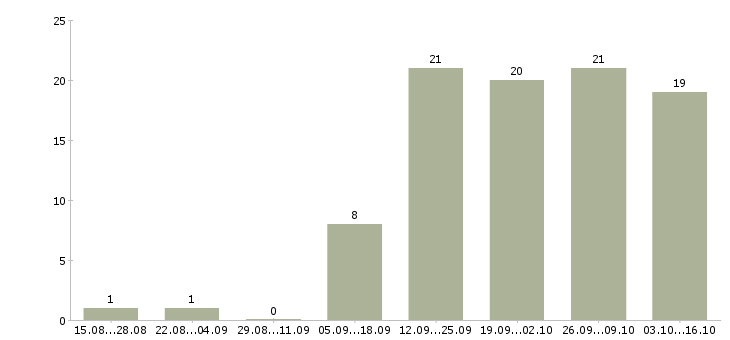 Работа менеджер по приему товара в Смоленске - Число вакансий в Смоленске по специальности менеджер по приему товара за 2 месяца