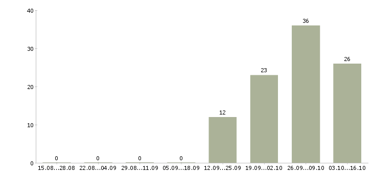 Работа разнорабочий на склад вахта в Смоленске - Число вакансий в Смоленске по специальности разнорабочий на склад вахта за 2 месяца