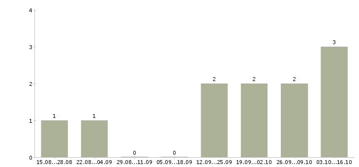 Работа менеджер отдела сопровождения клиентов в Сочи - Число вакансий в Сочи по специальности менеджер отдела сопровождения клиентов за 2 месяца