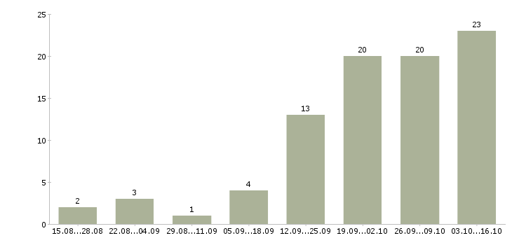 Работа менеджер на совмещение в Ставрополе - Число вакансий в Ставрополе по специальности менеджер на совмещение за 2 месяца