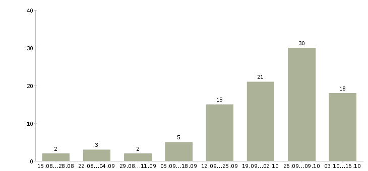 Работа менеджер по приему товара в Ставрополе - Число вакансий в Ставрополе по специальности менеджер по приему товара за 2 месяца
