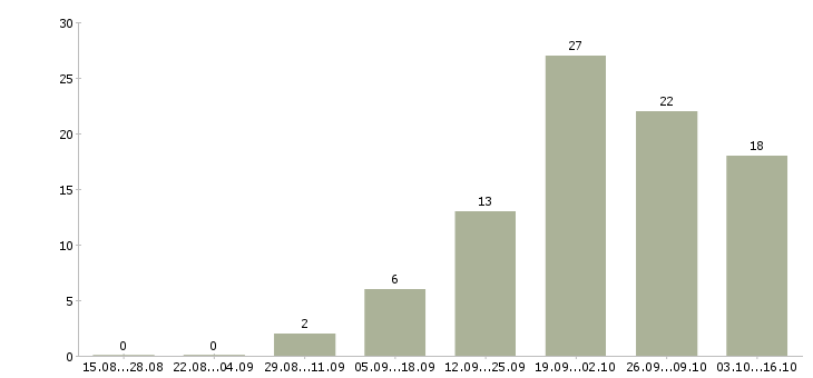 Работа сотрудник для работы с документацией в Тамбове - Число вакансий в Тамбове по специальности сотрудник для работы с документацией за 2 месяца