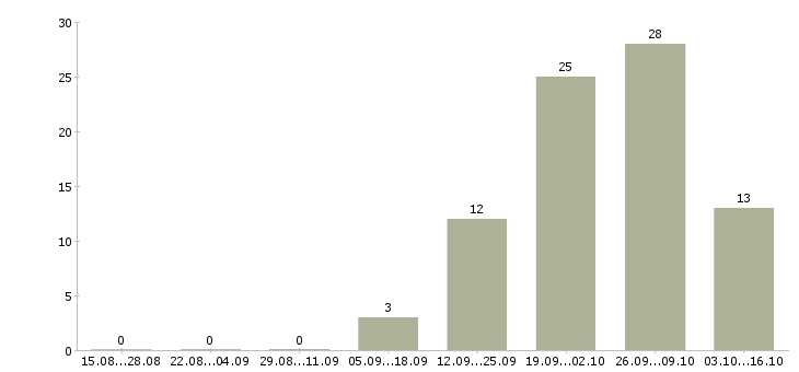 Работа комплектовщик склада одежды в Твери - Число вакансий в Твери по специальности комплектовщик склада одежды за 2 месяца