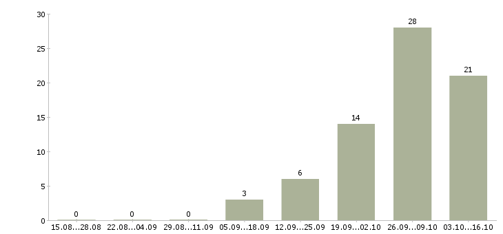 Работа упаковщик на объект в Ульяновске - Число вакансий в Ульяновске по специальности упаковщик на объект за 2 месяца