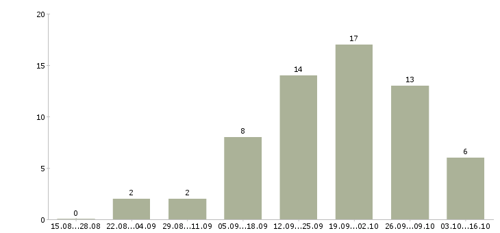 Работа менеджер в отдел реализации в Уфе - Число вакансий в Уфе по специальности менеджер в отдел реализации за 2 месяца