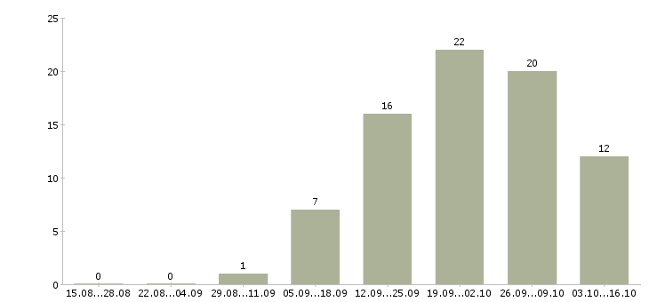Работа приглашаем на должность менеджера в Уфе - Число вакансий в Уфе по специальности приглашаем на должность менеджера за 2 месяца