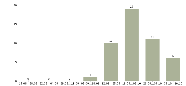 Работа специалист в компанию недвижимости в Хабаровске - Число вакансий в Хабаровске по специальности специалист в компанию недвижимости за 2 месяца