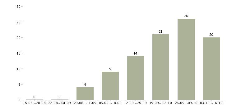 Работа кассир с обучением в магазин в Химках - Число вакансий в Химках по специальности кассир с обучением в магазин за 2 месяца