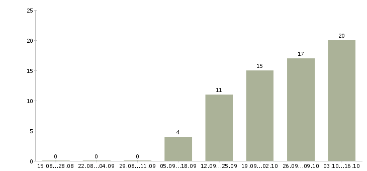 Работа менеджер по продажам проектов в Химках - Число вакансий в Химках по специальности менеджер по продажам проектов за 2 месяца