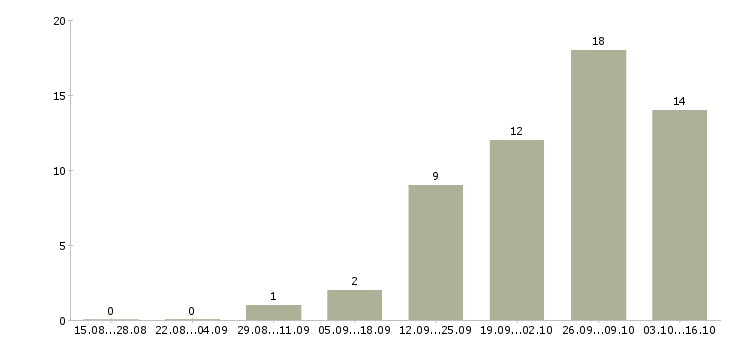 Работа менеджер по сопровождению продаж в Химках - Число вакансий в Химках по специальности менеджер по сопровождению продаж за 2 месяца