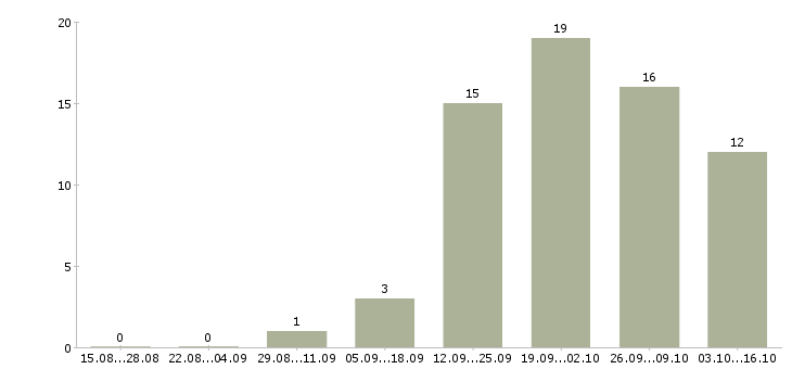 Работа продавец в магазин техники в Челябинске - Число вакансий в Челябинске по специальности продавец в магазин техники за 2 месяца