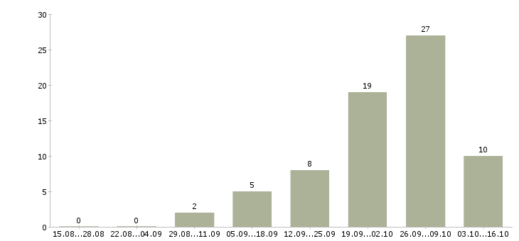 Работа упаковщик на производство на вахту в Челябинске - Число вакансий в Челябинске по специальности упаковщик на производство на вахту за 2 месяца