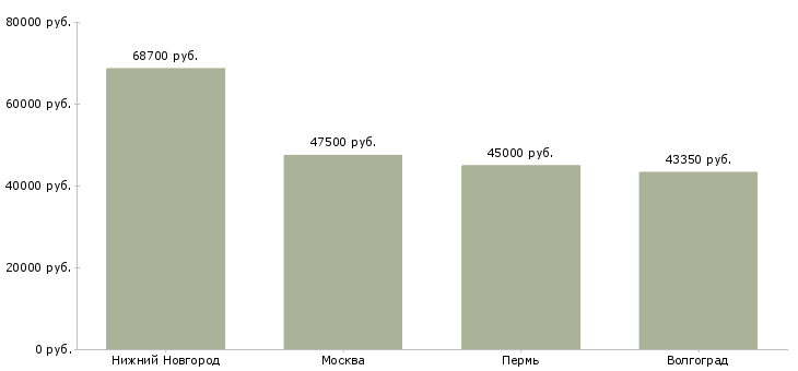 Поиск работы жиловщик на мясокомбинат-Медиана зарплаты для вакансии «жиловщик на мясокомбинат» в других городах