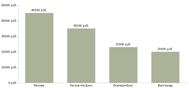 Поиск работы заведующий производством в столовую-Медиана зарплаты для вакансии «заведующий производством в столовую» в других городах