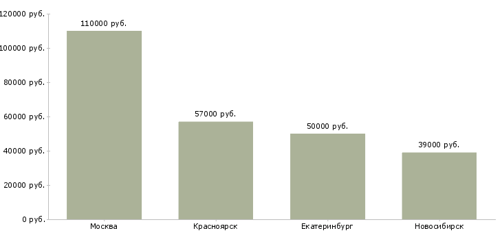 Поиск работы заместитель начальника кредитного управления-Медиана зарплаты для вакансии «заместитель начальника кредитного управления» в других городах