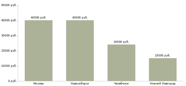 Поиск работы лаборант в испытательную лабораторию-Медиана зарплаты для вакансии «лаборант в испытательную лабораторию» в других городах