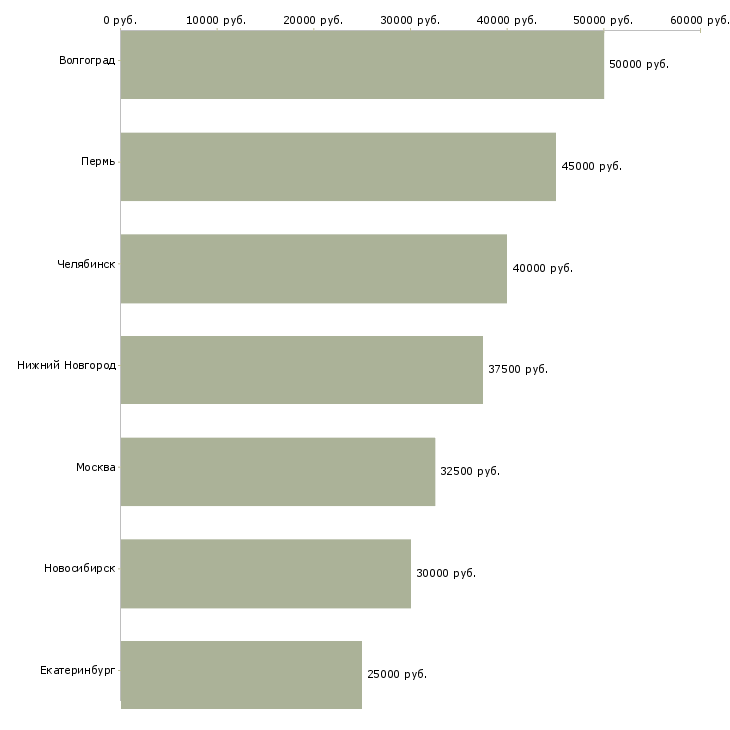 Поиск работы маляр подготовщик-Медиана зарплаты для вакансии «маляр подготовщик» в других городах