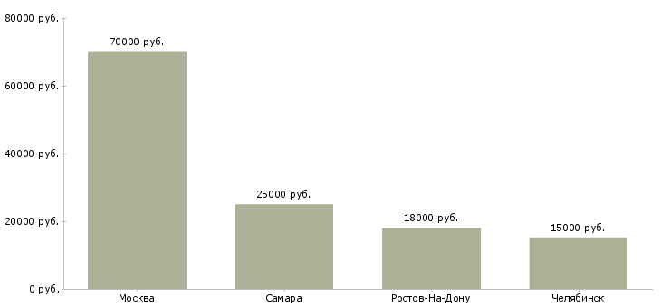 Поиск работы менеджер гарантийного отдела-Медиана зарплаты для вакансии «менеджер гарантийного отдела» в других городах