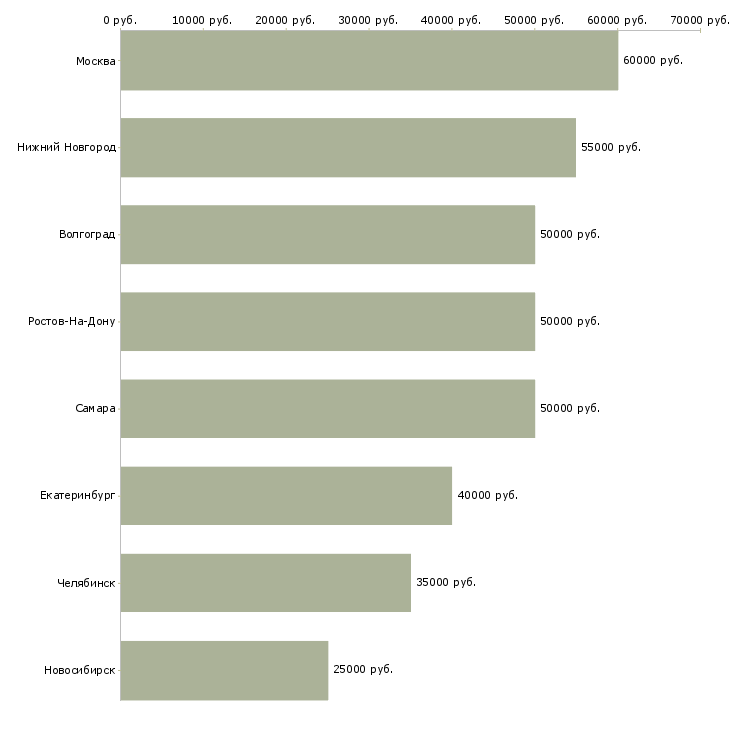 Поиск работы менеджер отдела вэд-Медиана зарплаты для вакансии «менеджер отдела вэд» в других городах