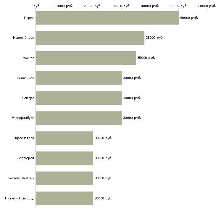 Поиск работы менеджер отделения банка-Медиана зарплаты для вакансии «менеджер отделения банка» в других городах