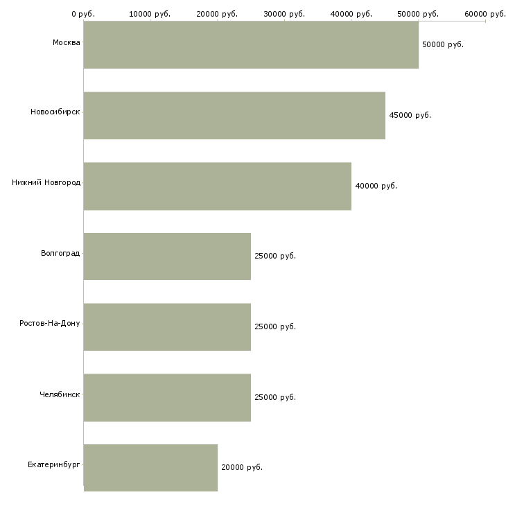 Поиск работы менеджер по продажам ткани-Медиана зарплаты для вакансии «менеджер по продажам ткани» в других городах