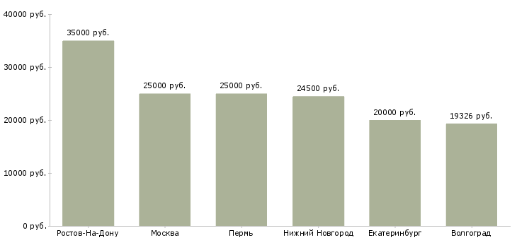 Поиск работы наладчик сварочного и газоплазморезательного оборудования-Медиана зарплаты для вакансии «наладчик сварочного и газоплазморезательного оборудования» в других городах