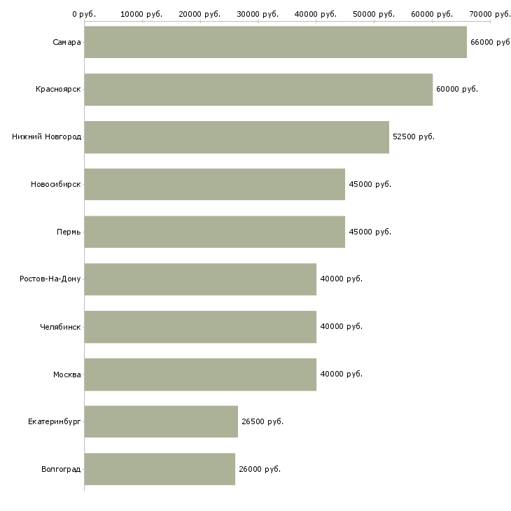 Поиск работы начальник отдела обеспечения качества-Медиана зарплаты для вакансии «начальник отдела обеспечения качества» в других городах