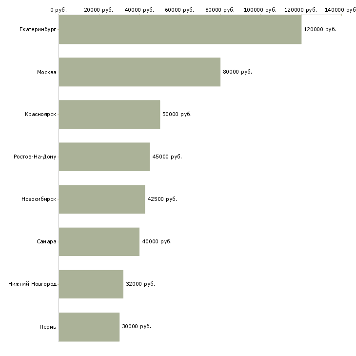 Поиск работы начальник отдела складской логистики-Медиана зарплаты для вакансии «начальник отдела складской логистики» в других городах
