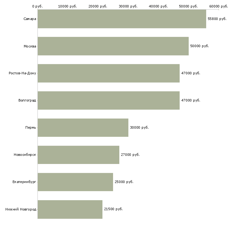 Поиск работы оператор пульта управления оборудованием-Медиана зарплаты для вакансии «оператор пульта управления оборудованием» в других городах